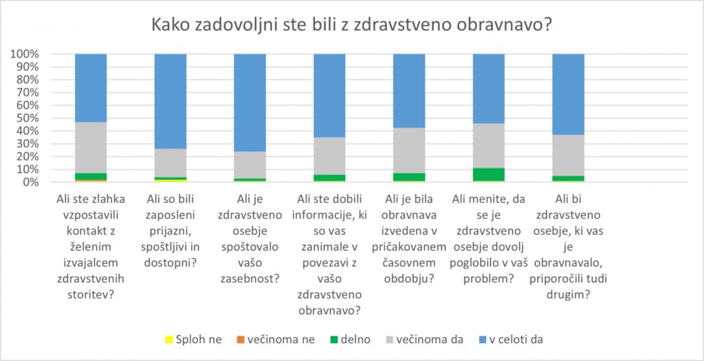 Prikaz statistike zadovoljstva z zdravstveno obravnavo v ZD Jesenice.